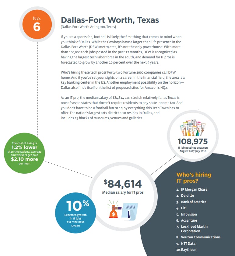 Go South Tech Pros Study Ranks Dallas Fort Worth As - 