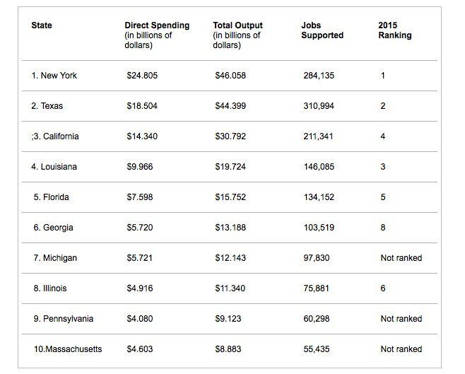 Texas was second only to New York in direct spending on commercial construction and...