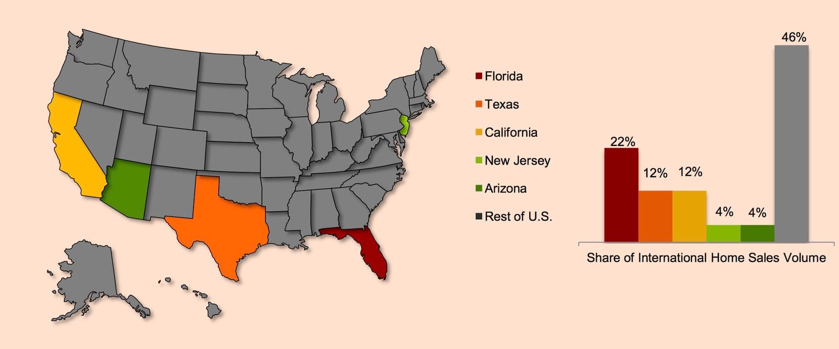 Texas is second only to Florida for home purchases by foreign buyers.