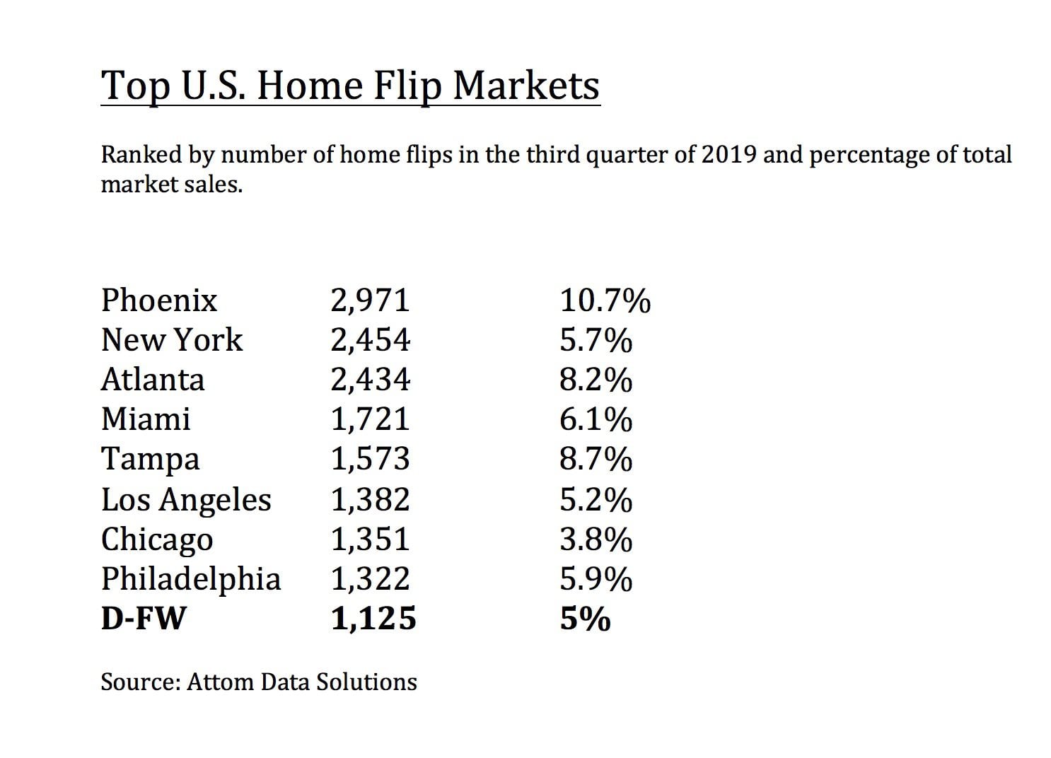 D-FW ranked 10th for home flips.