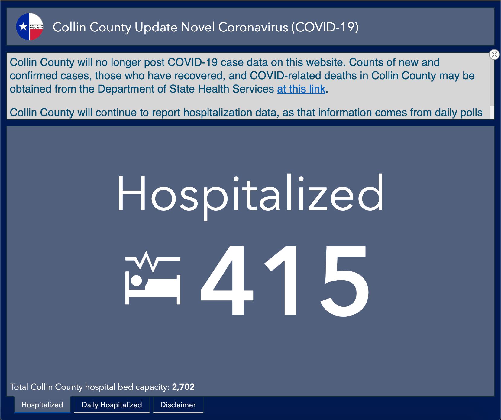 Collin County's COVID-19 dashboard now only shows hospitalizations and a link to the state's numbers.