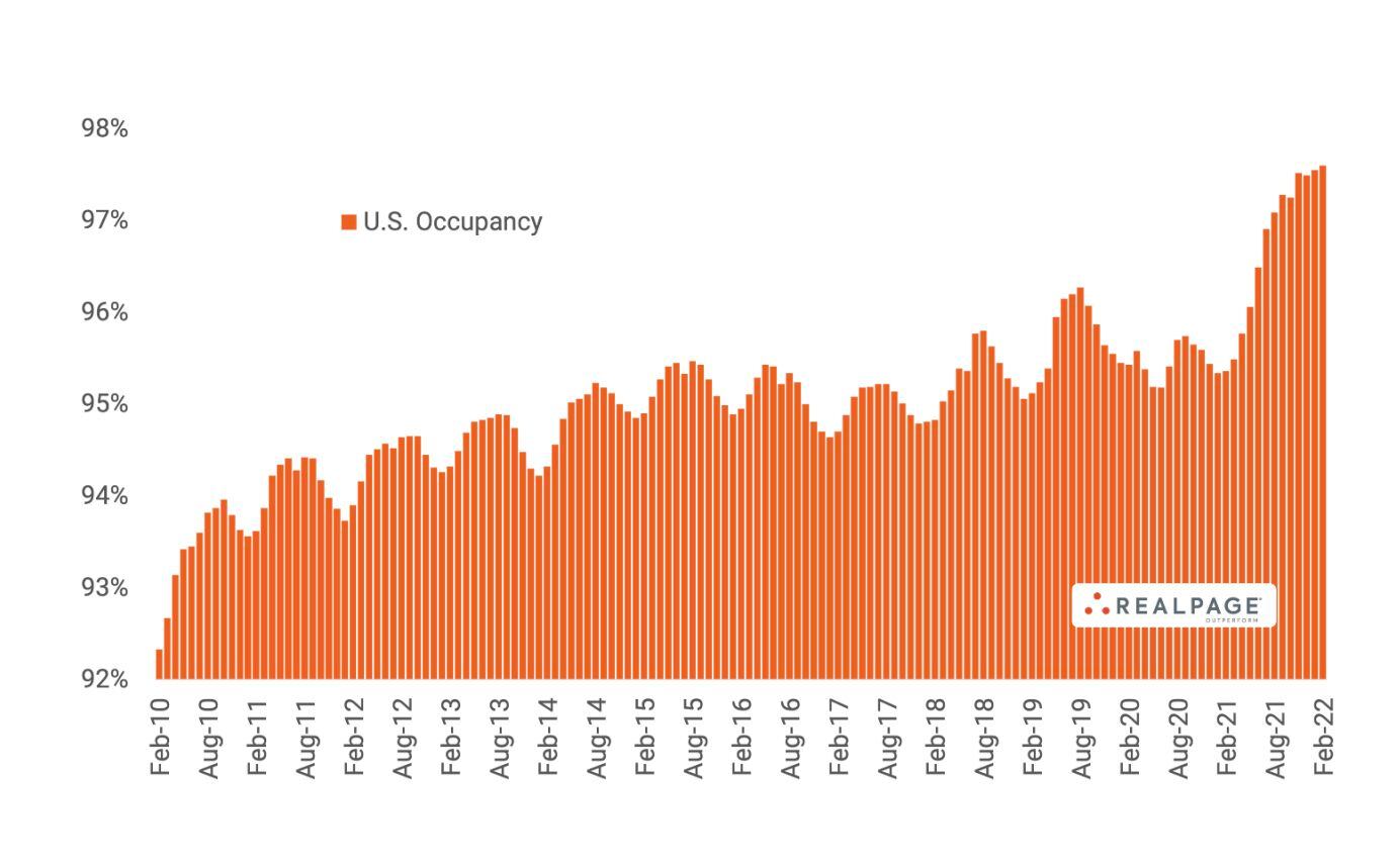 Nationwide apartment occupancies are at an all-time high.