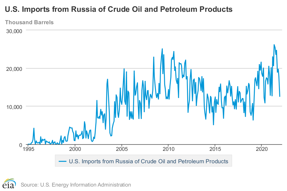 US imports of Russian oil