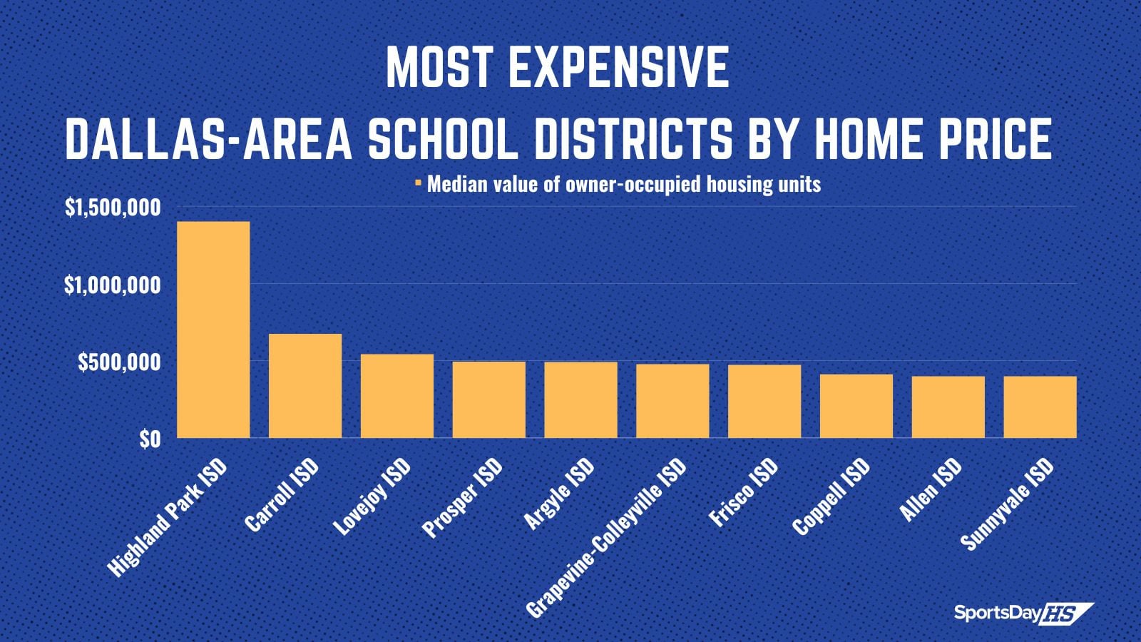 A look at the top 10 most expensive Dallas-area school districts by home price