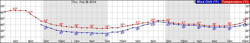 This graph shows forecast temperatures for Dallas-Fort Worth from Wednesday afternoon...