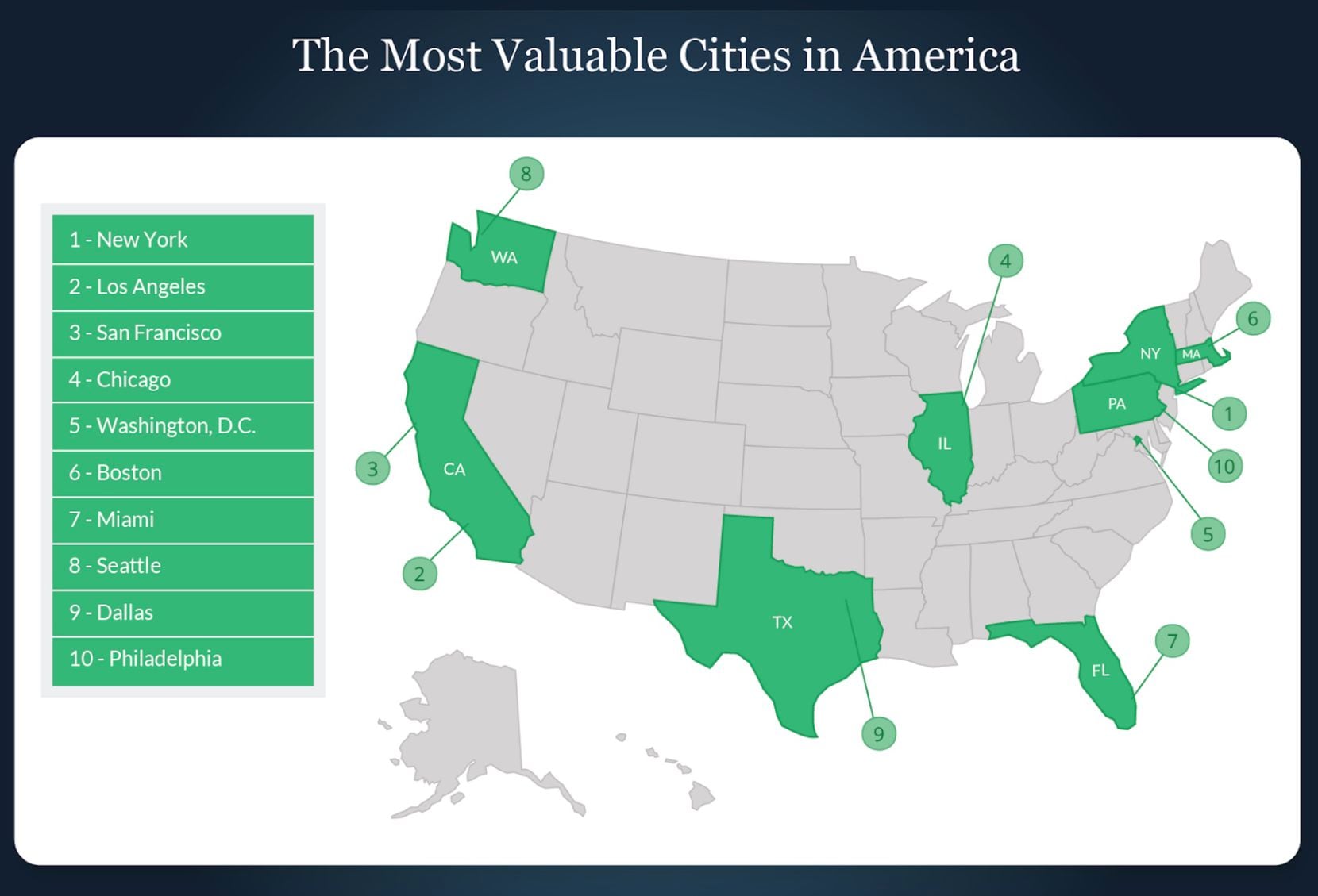 The Dallas area ranks ninth nationally for total residential values.