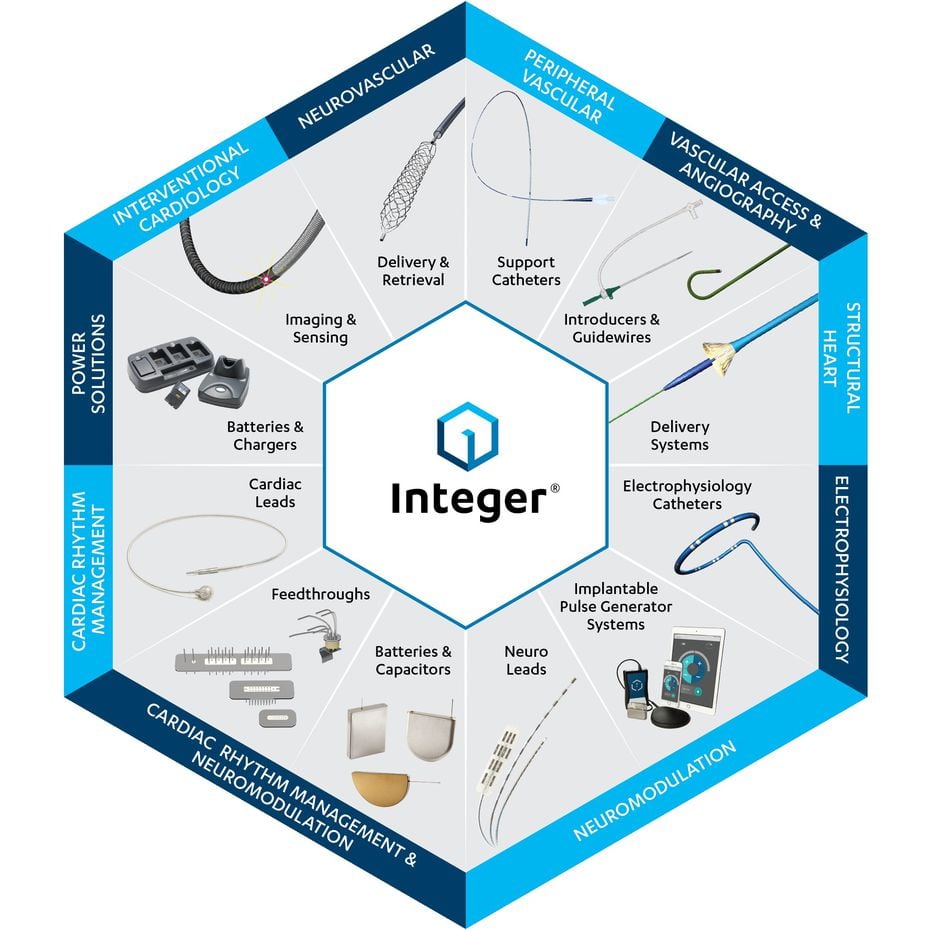 Nearly half of Integer's business — 48% — comes from medical industry giants Abbott, Boston Scientific and Medtronic.