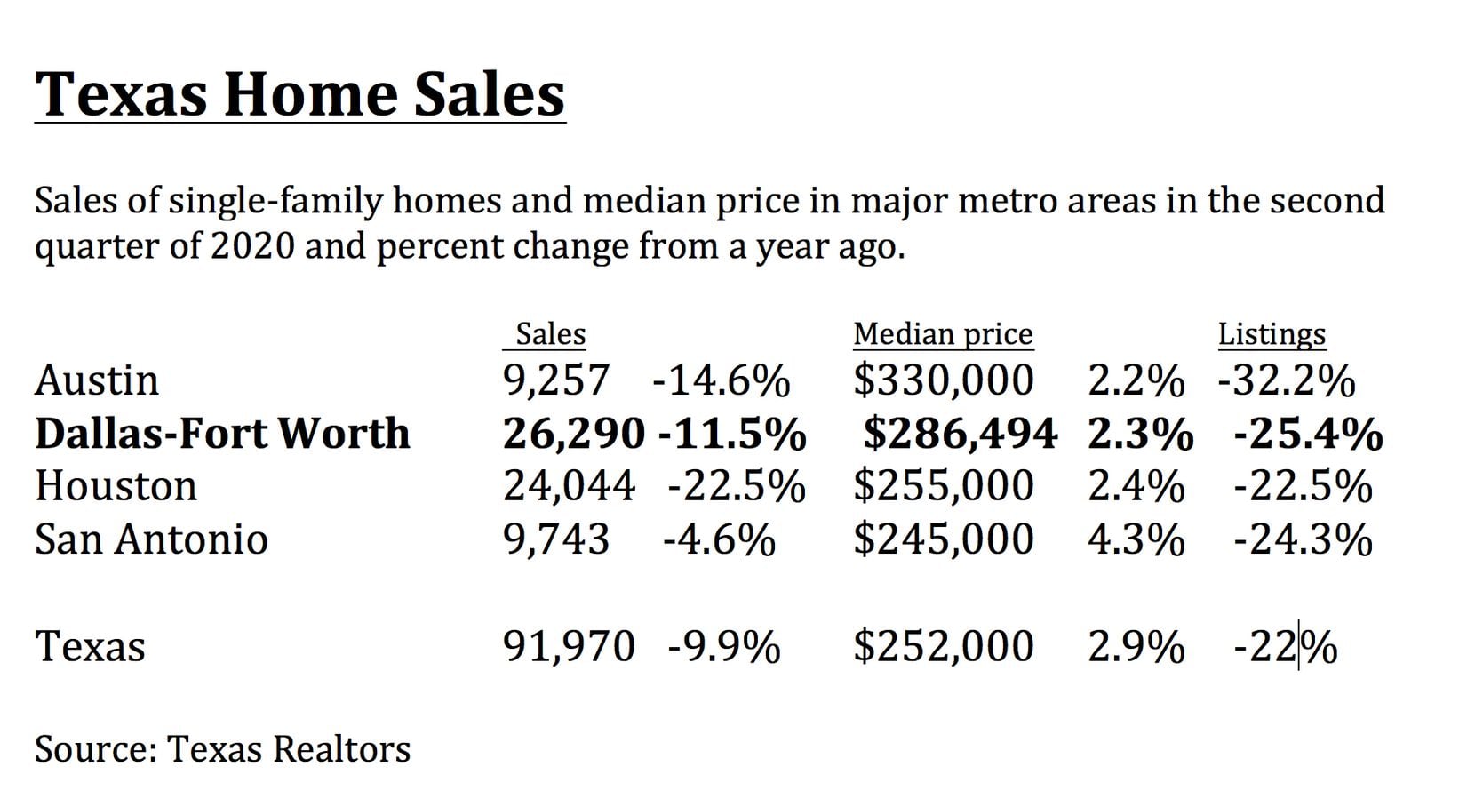 D-FW had the most home sales of any major Texas metro area.