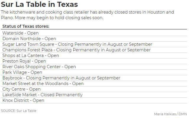 Status list of Sur La Table stores in Texas as of Aug. 11, 2020.