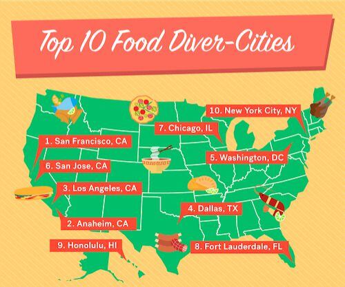 Dallas is the fourth-most diverse dining city in the U.S., according to a study by Trulia.