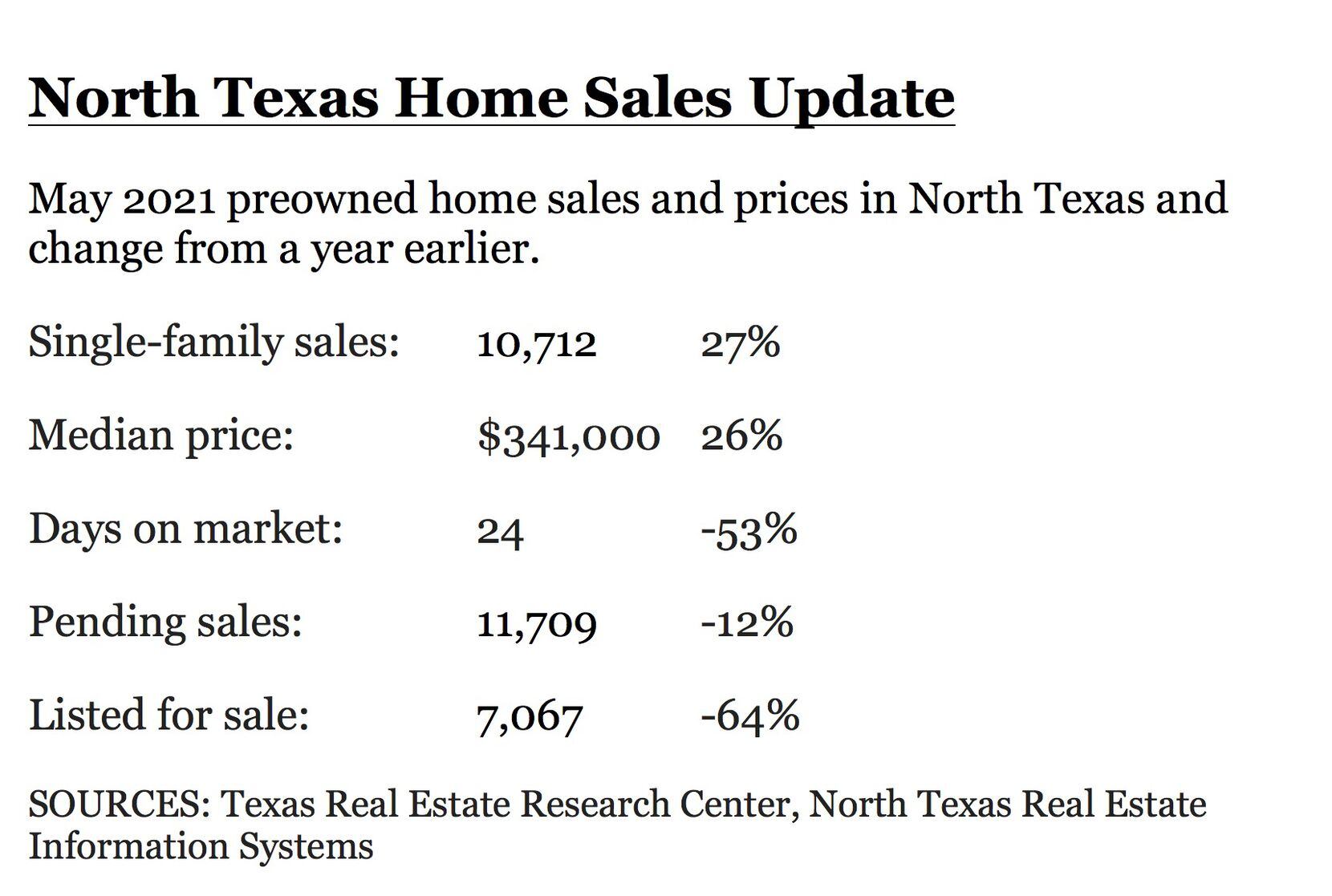 North Texas Home Prices Rocket 26% Higher in May
