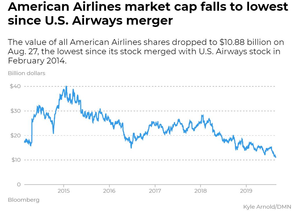 American Airlines Stock Hits Post Merger Low After Summer Of Struggles