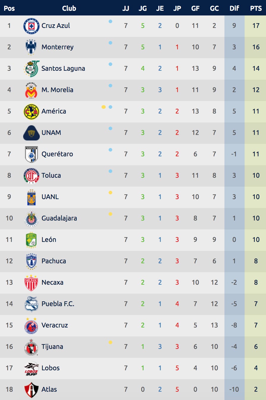 Liga Resultados de la jornada y tabla general torneo Apertura 2018