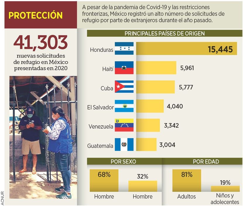 México registró un alto número de solicitudes de refugio por parte de extranjeros durante el...