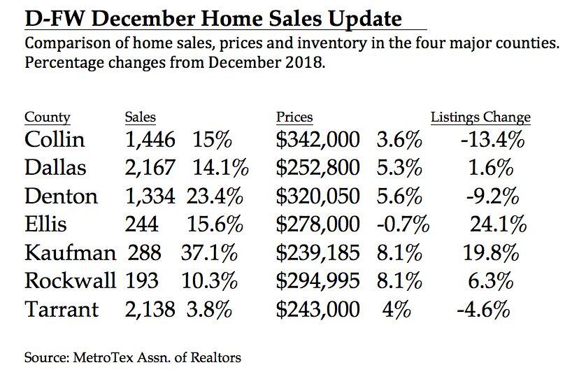 Dallas County had the most home sales.