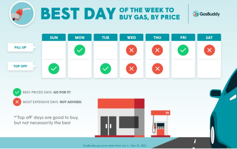 Monday is the best day of the week to buy gas, according to GasBuddy.