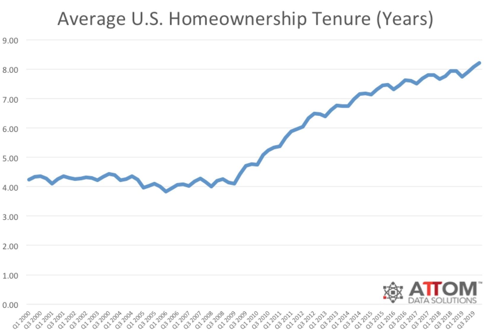 Average U.S. homeowner tenure is at an all-time high.