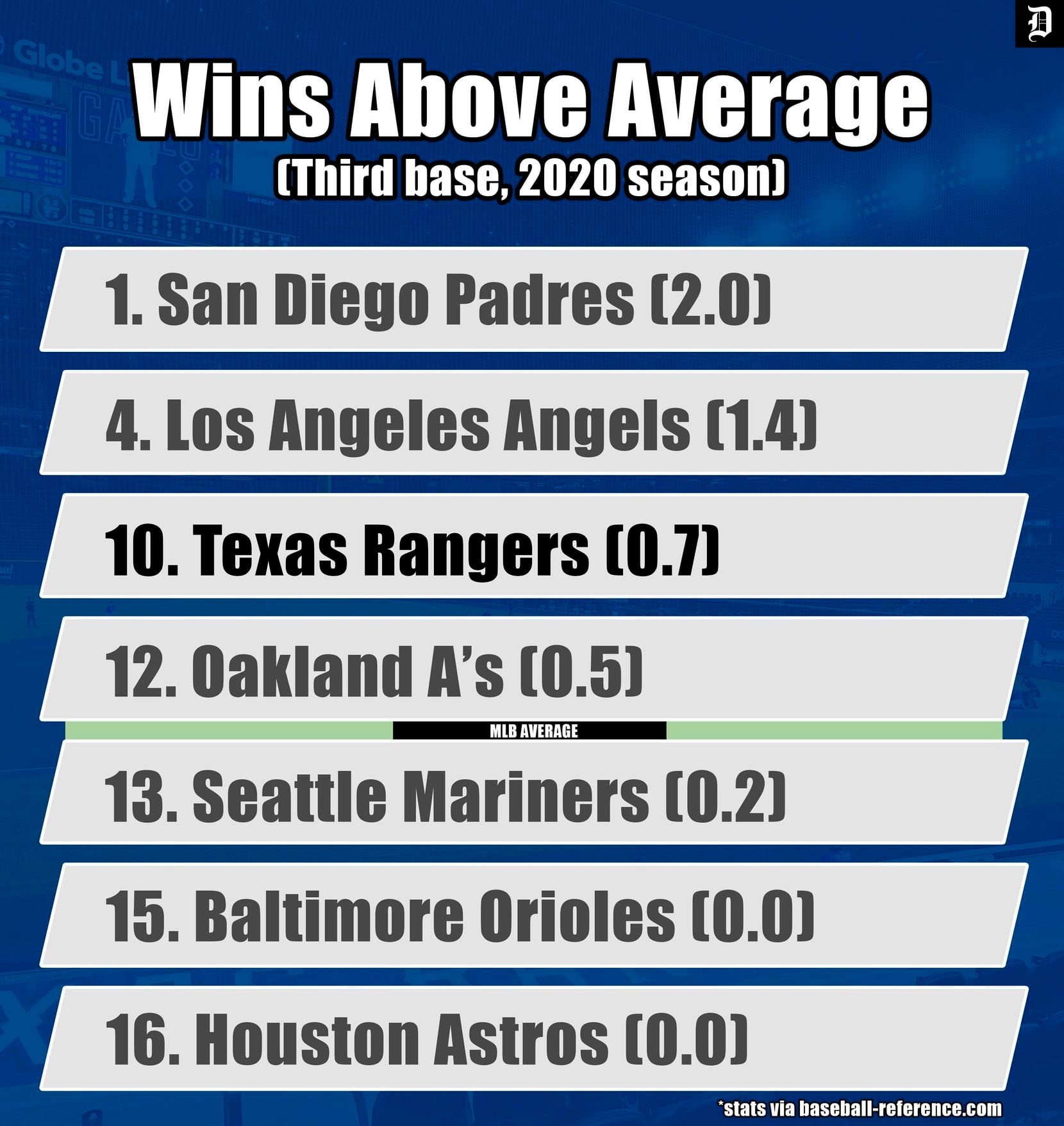 MLB Wins Above Average for the 2020 season.