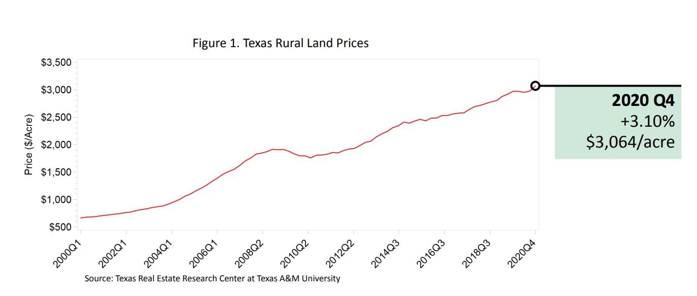 Statewide rural land prices rose in 2020.