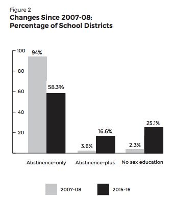 A chart from Texas Freedom Network's study shows changes in sex education curriculum from...