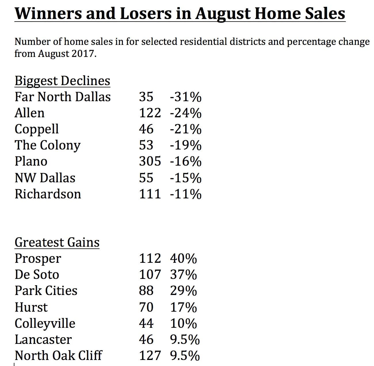 Source: North Texas Real Estate Information Services