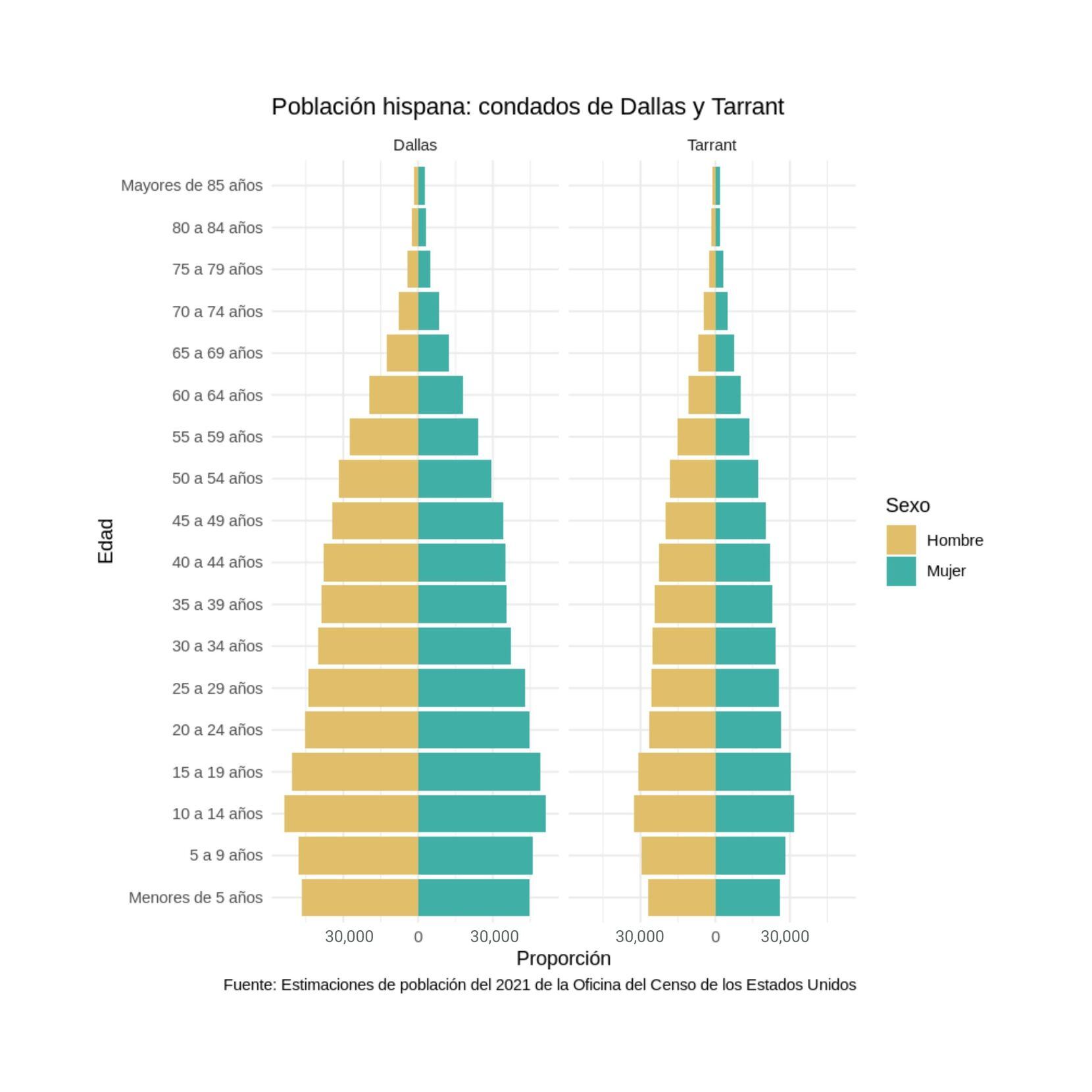 Pirámide poblacional comparando los condados de Dallas y Tarrant en su población hispana.