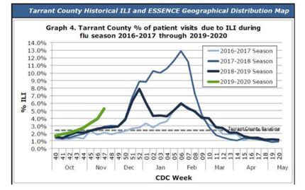 En la gráfica se observa en la línea verde el alto índice de casos de influenza que se han...