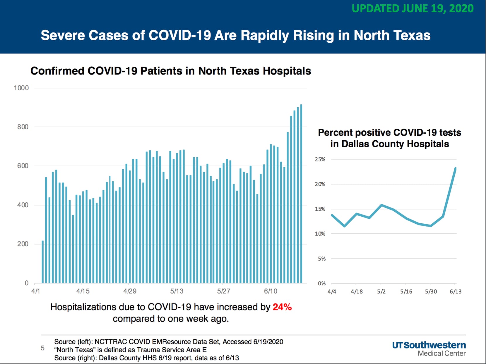Alarming Trend Of Dallas County Covid 19 Cases Could Worsen By Fourth Of July Utsw Experts Say
