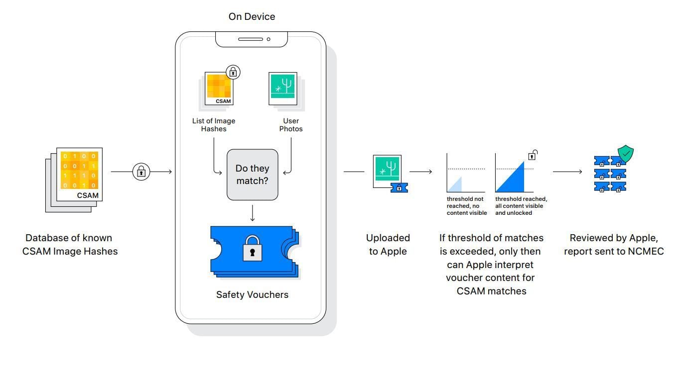 This chart shows the steps Apple will take to detect explicit photos on its devices.