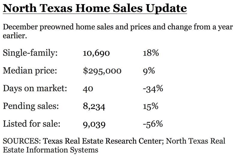 North Texas home buys set record in 2020