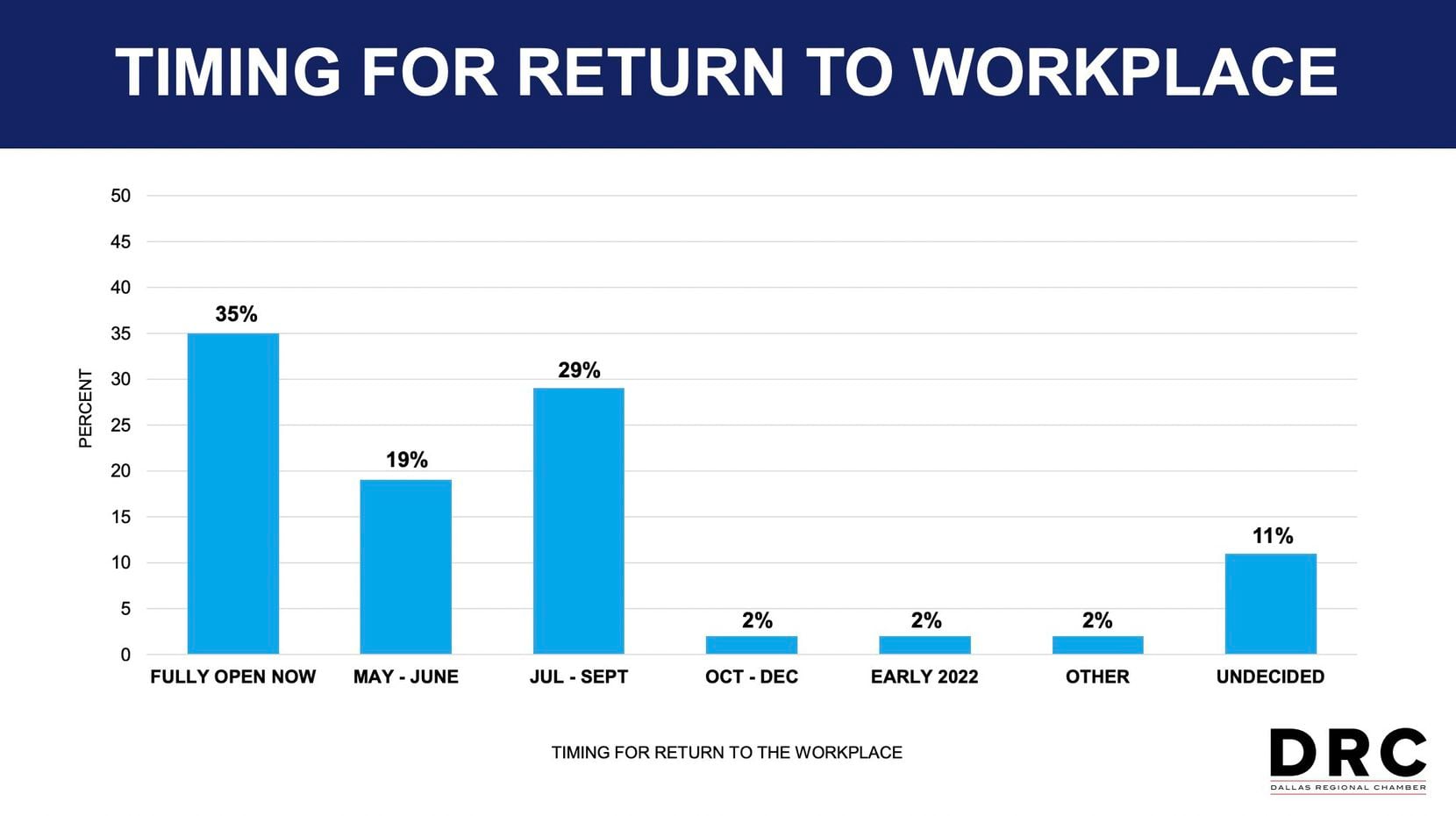 Dallas Regional Chamber 2021 Future of Work survey results