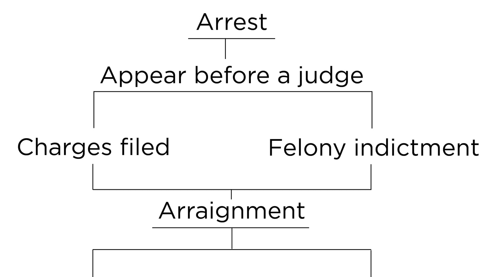 Arraignment meaning