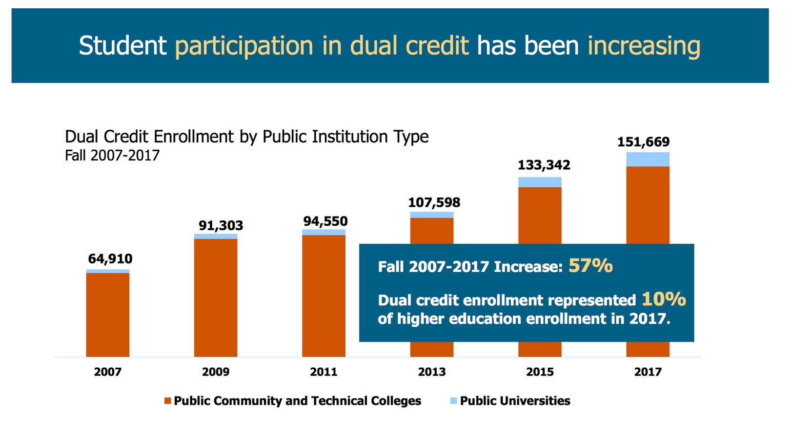 Source: Texas Higher Education Coordinating Board