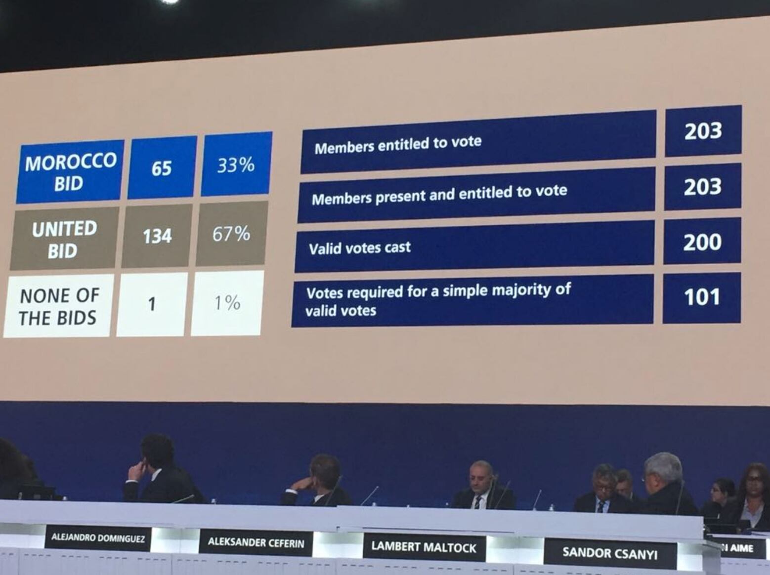 Votación en Congreso FIFA