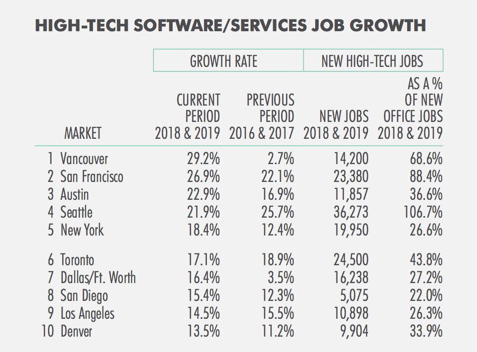 D-FW is in the top 10 for recent tech sector growth.
