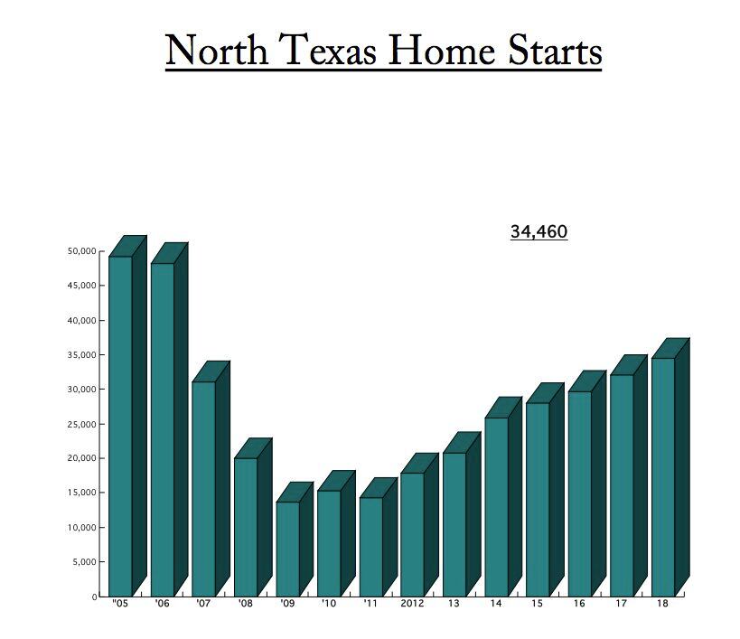 D-FW home starts still aren't back to where they were before the recession. 