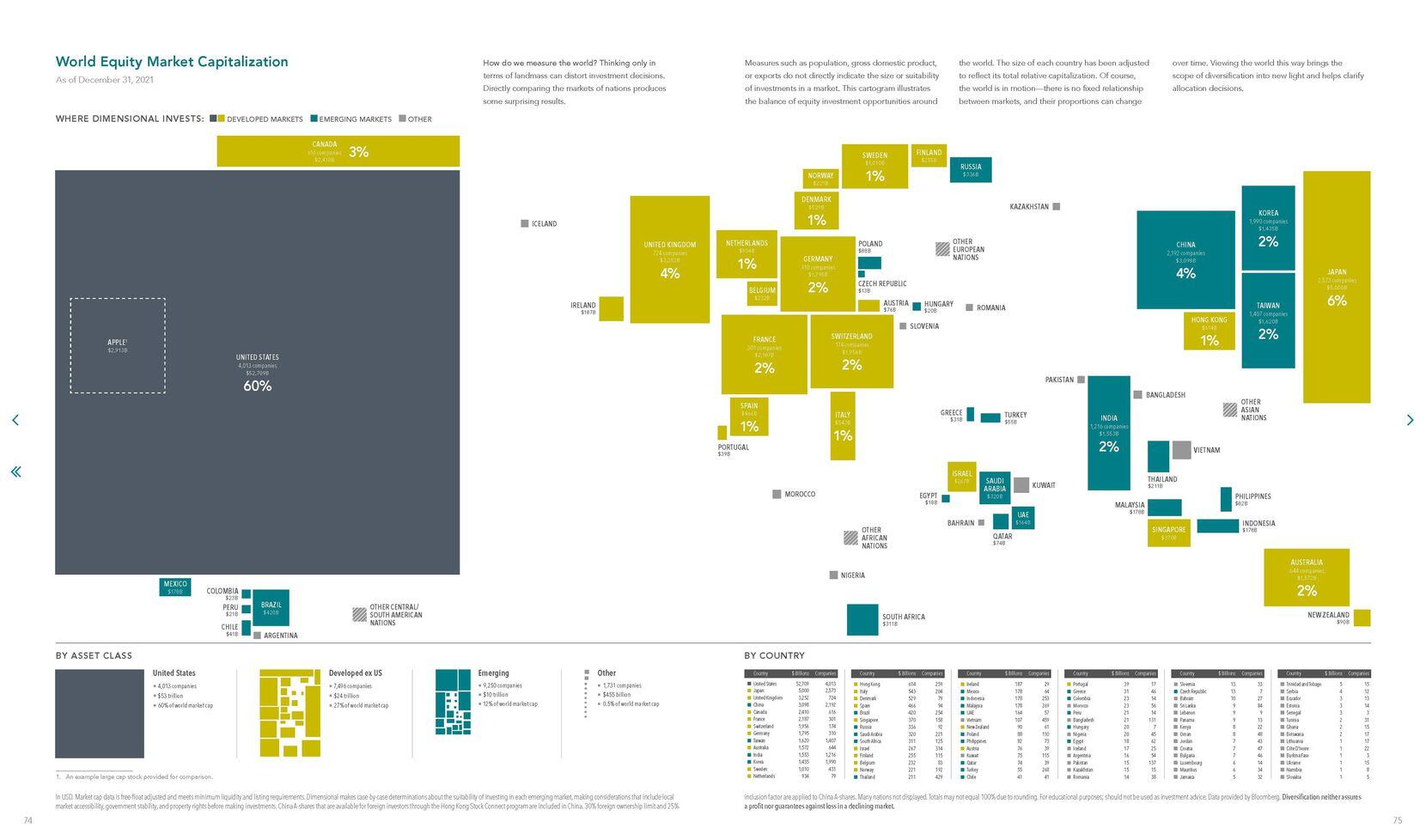 Dimensional Funds' Matrix Book 2022 is its annual investment performance survey.  This...