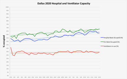 Los datos del uso de camas de hospital, proporcionados a la Ciudad de Dallas, han tenido un...