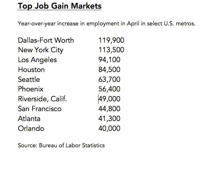 While construction is slowing, D-FW still has the fastest growing job market in the country....