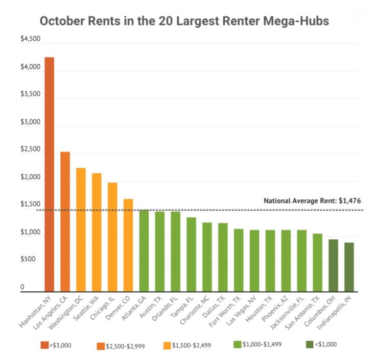 Dallas-area apartment rents are still below the national average.