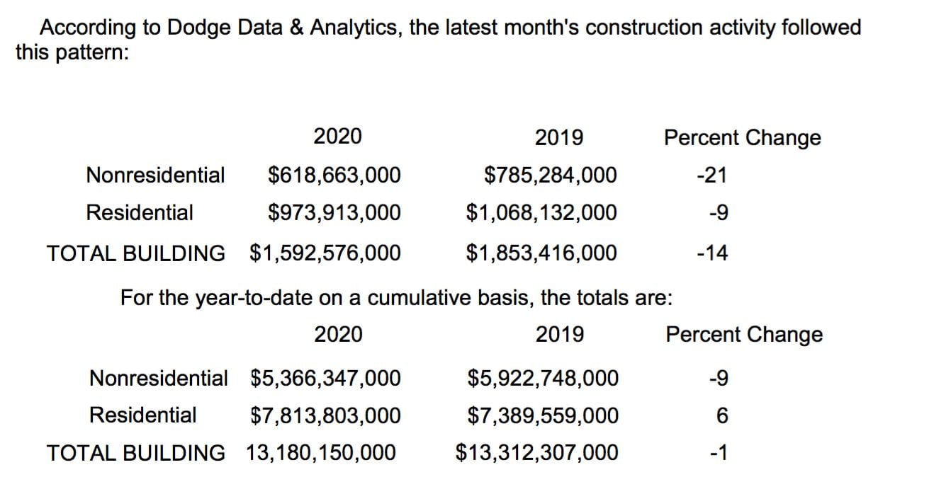 D-FW construction activity lags 2019 levels by double digits - The Dallas Morning News