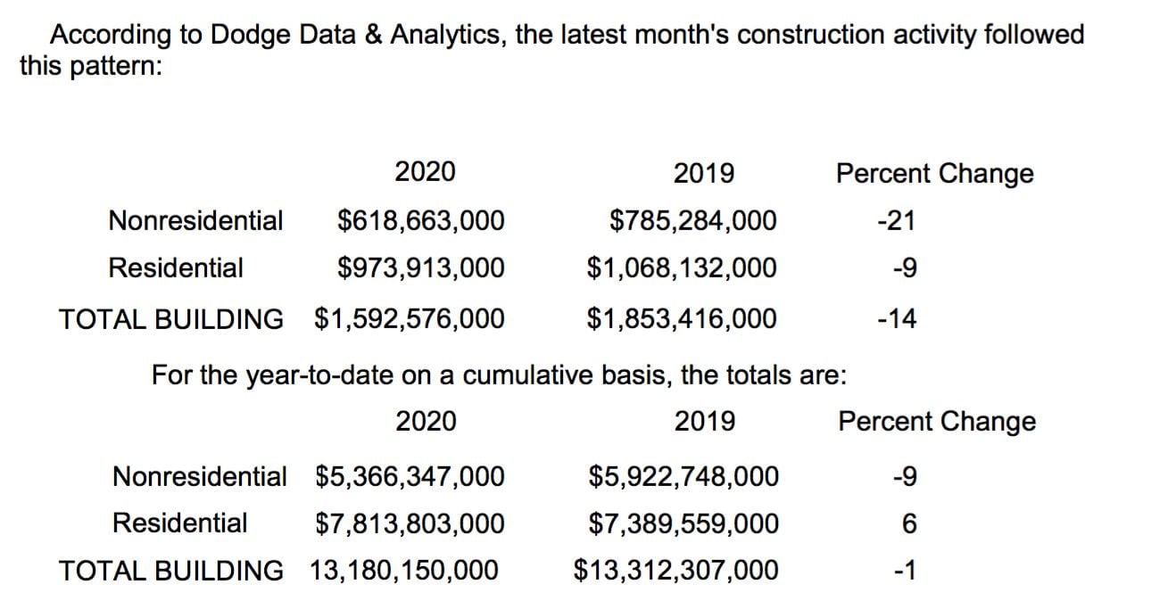 D-FW construction starts have fallen during the pandemic.