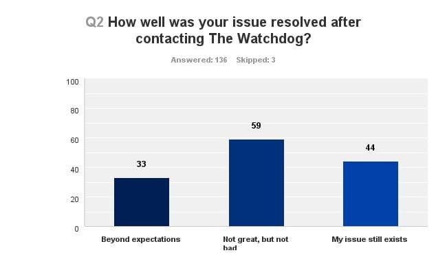 Note that The Watchdog's survey of frustrated customers allowed users to skip questions....