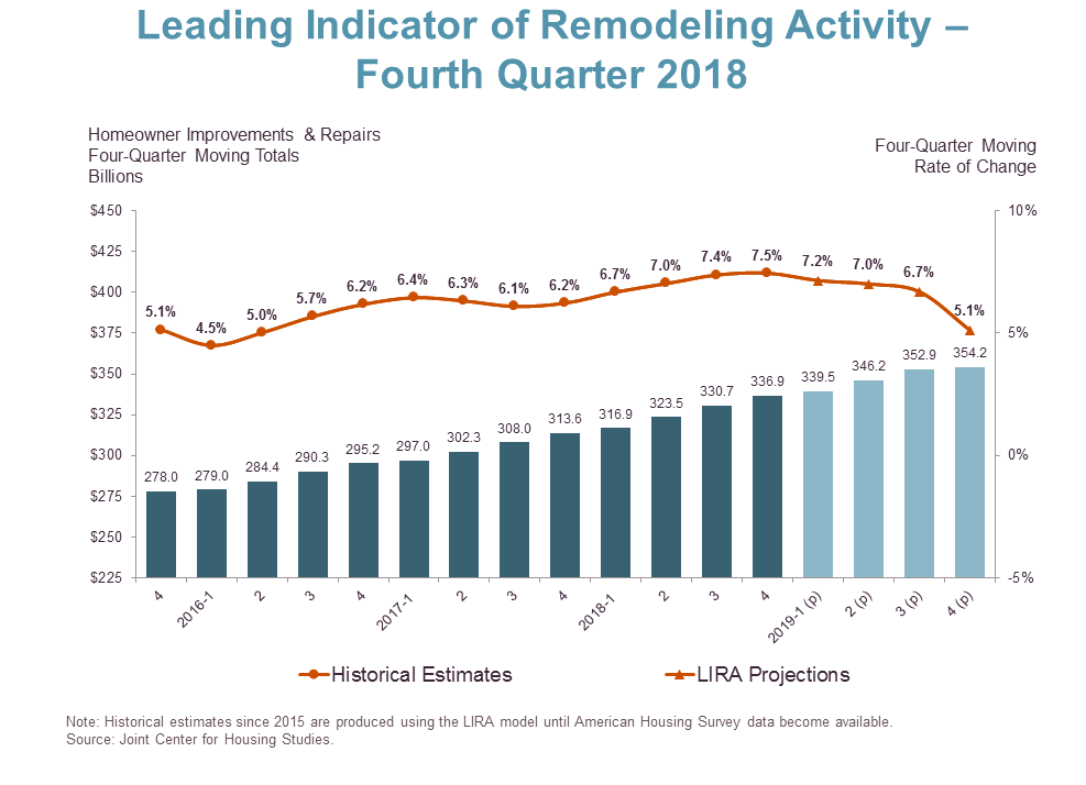 Home remodeling has grown to more than $300 billion a year.