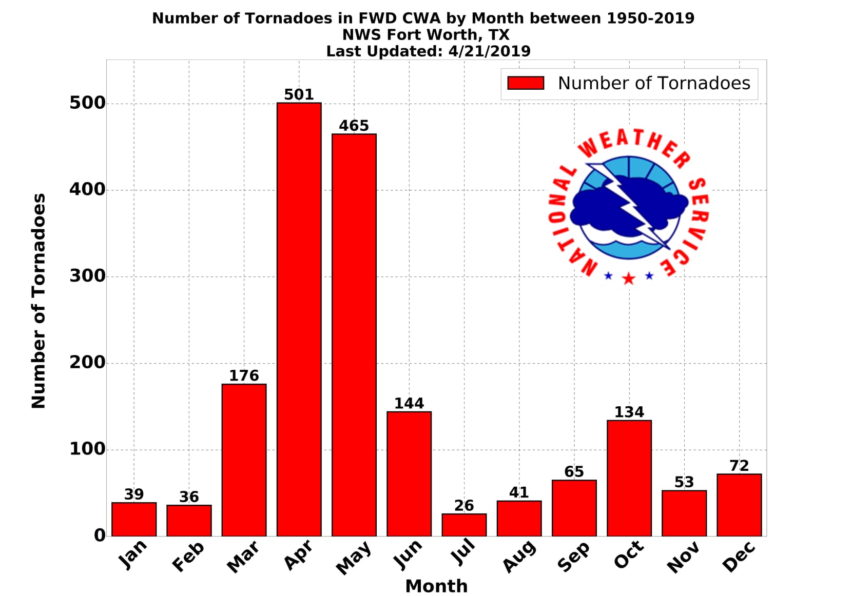 This chart shows the number of tornadoes in North Texas since 1950.