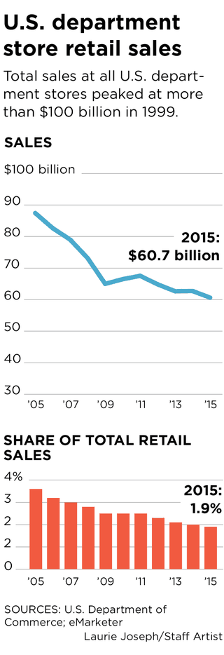 Macy's to close two D-FW stores and eight across Texas as sales slump