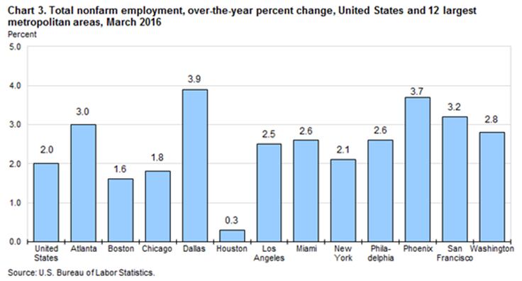  Job growth by percentage in the 12 largest metro areas in the U.S., according to the Bureau...