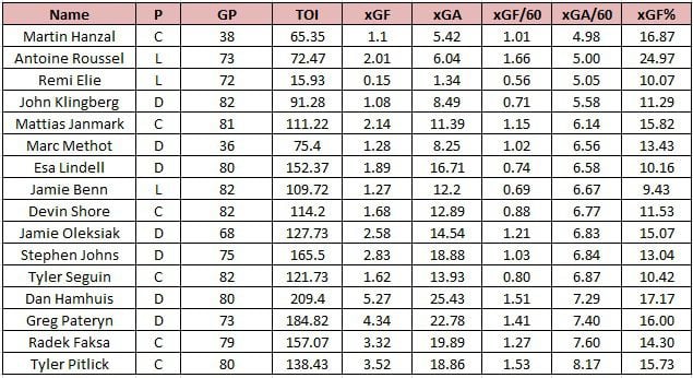 Expected Goal Table using Corsica data