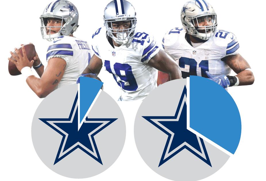 How much of the Cowboys' future salary cap could the Triplets 3.0 consume?