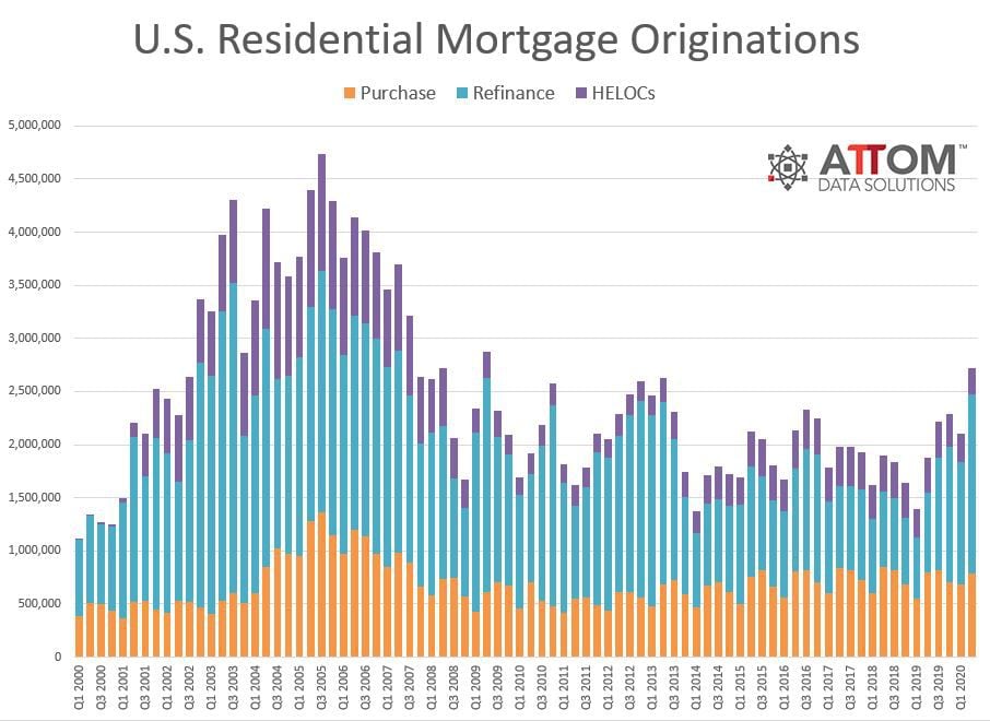 Home refinancing has boomed with the record low mortgage rates.